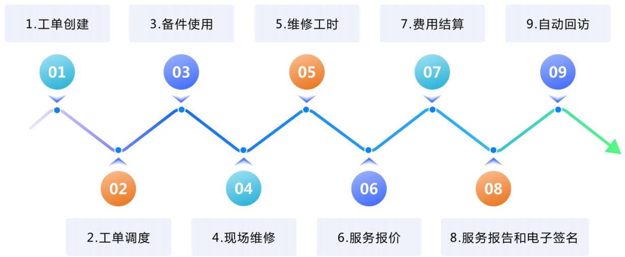 售后流程管理系统技术选型实录